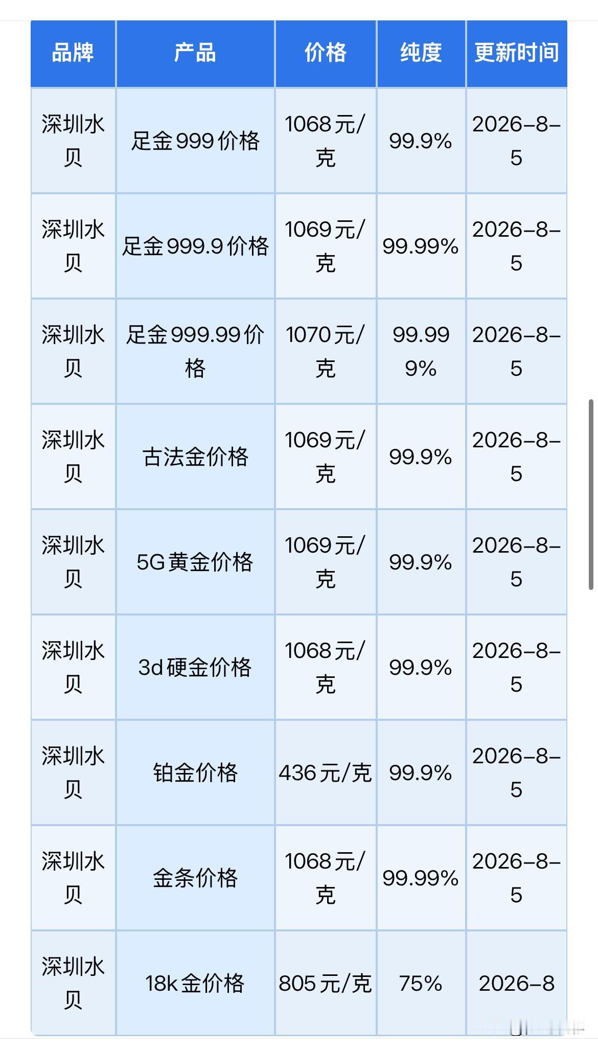 深圳水贝黄金报价上涨！

2026年8月5日，农历六月二十三，星期三。

那么来