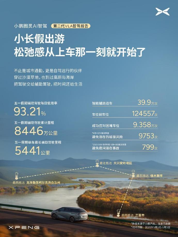 小鹏VLA五一出行数据  智驾真的成了主流选择！五一假期5天，小鹏第二代VLA辅