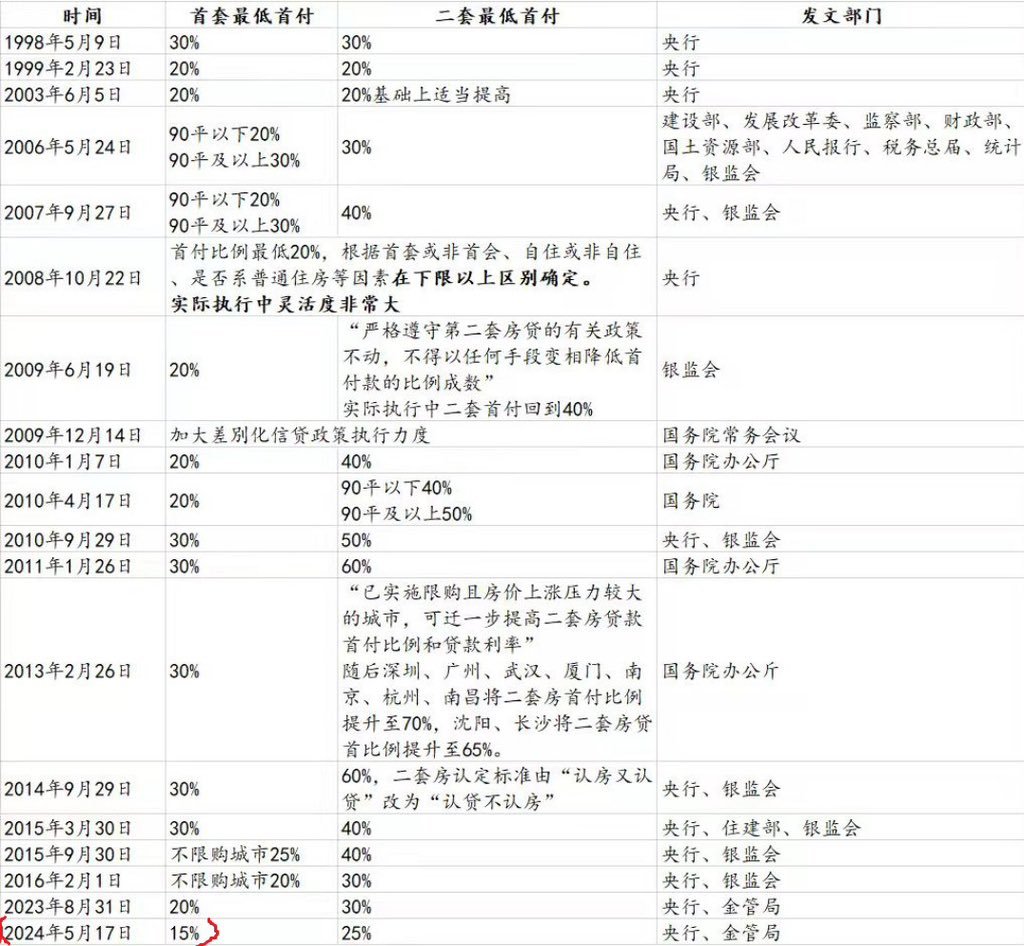 大家感受一下现在的楼市到了什么阶段 ​​​