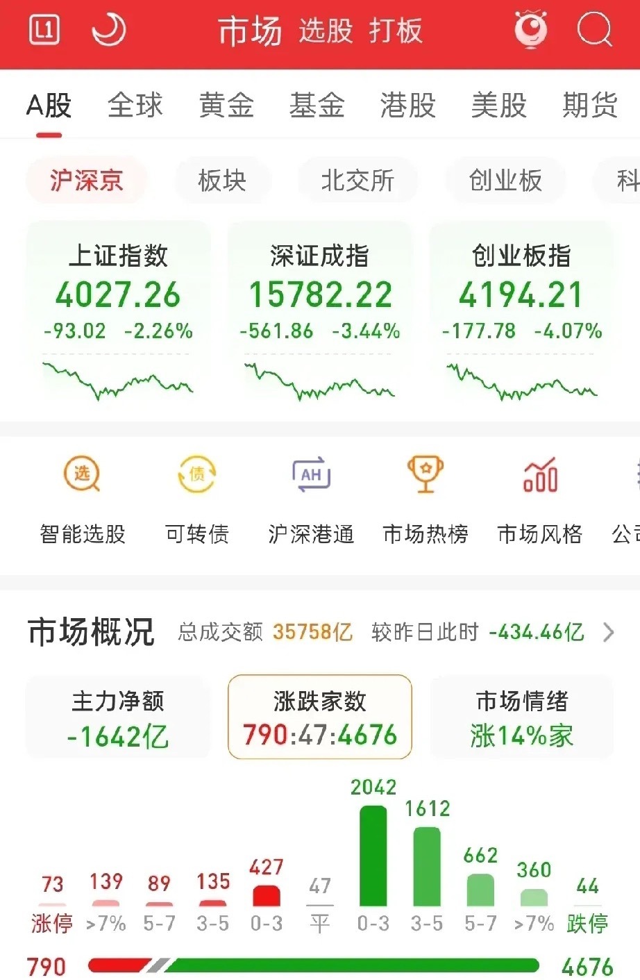 但回顾这段时间，又有哪一天不是黑色星期五呢？个股依旧是4000多家下跌，唯一的区