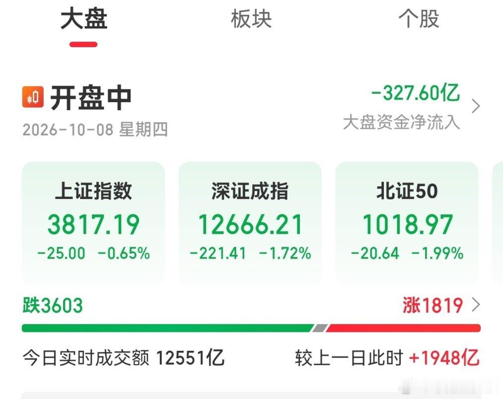 科创50午后大跌超4%，创业板指跌超2.5%午后各大指数继续震荡下探，科创50跌