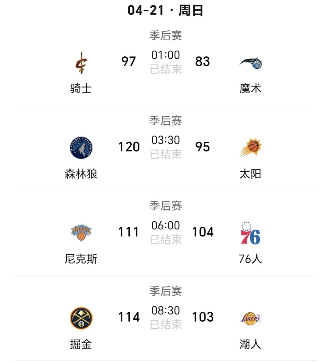 周日，骑士（4）击败魔术（5），森林狼（3）击败太阳，尼克斯（2）击败76人（7