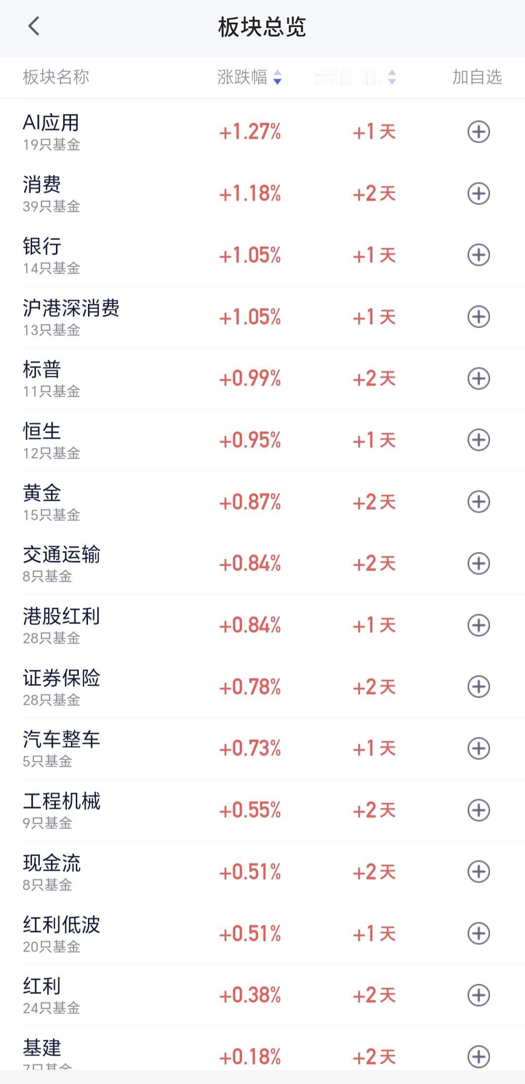 基金：这个板块有可能会止盈离场
AI应用板块上周五上涨，板块上涨了1.27%，后