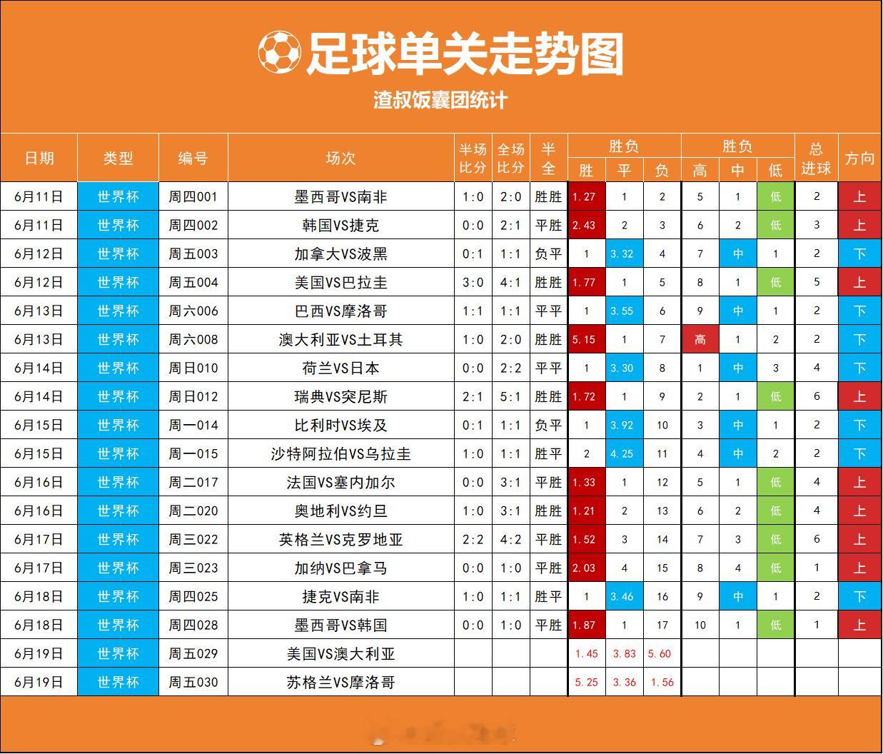 足球单关走势图。10场没出高赔 