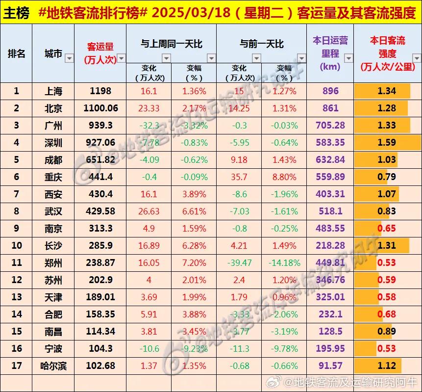 2025.3.18 周二 地铁客流排行榜