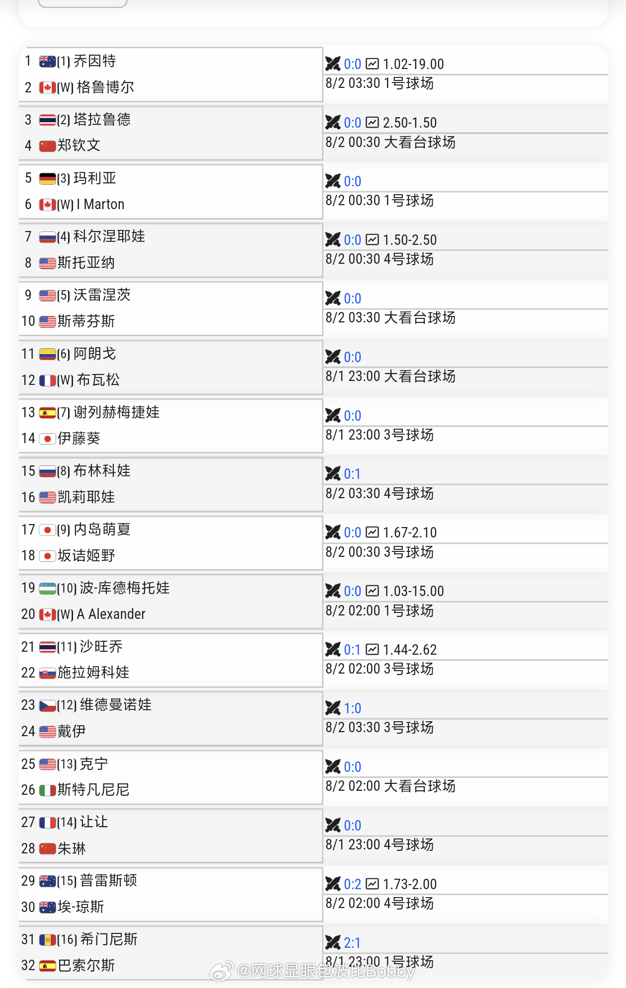 郑钦文多伦多资格赛首轮:2号种子塔拉鲁德🇹🇭⏰北京时间8月2日0:30左右↔