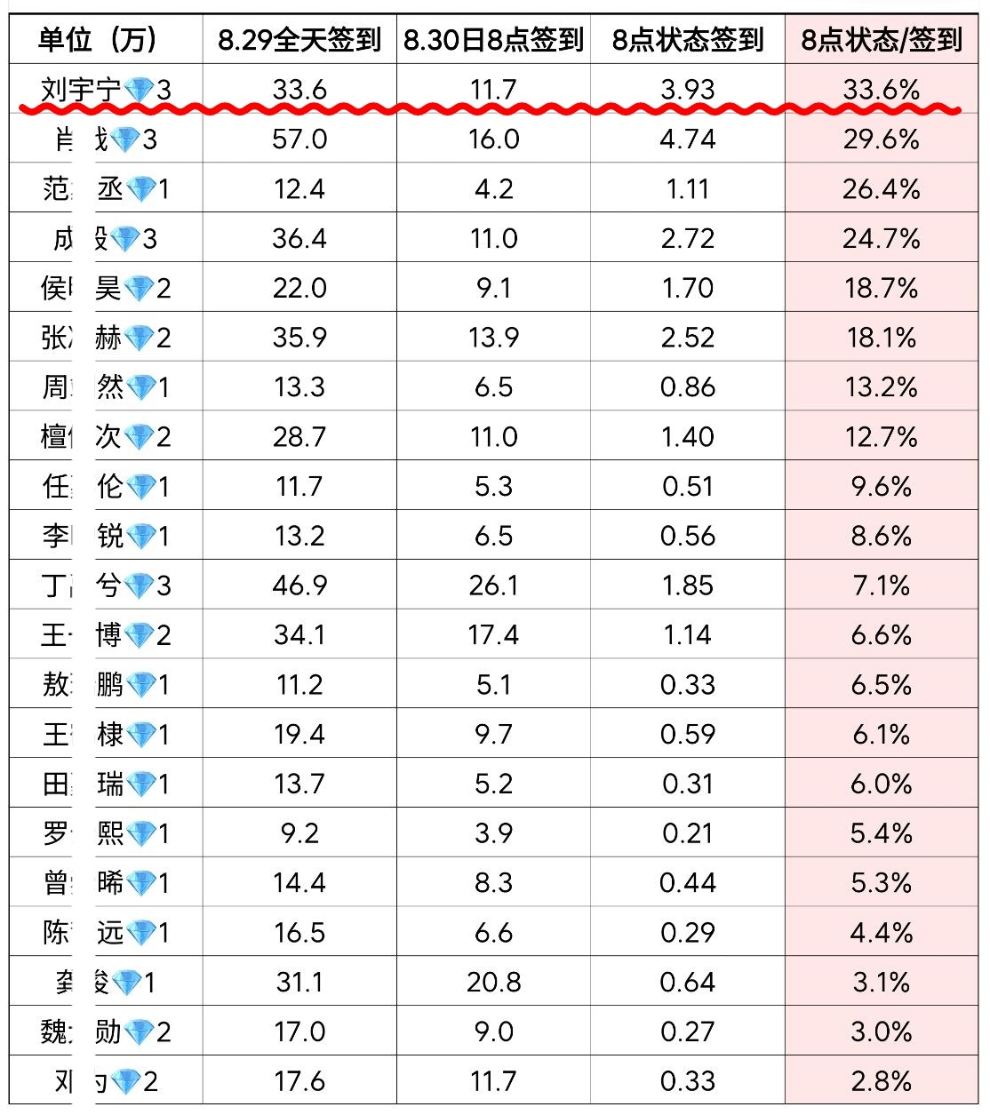 🔥刘宇宁「签到状态占比」稳居TOP1🔥实心大流量无惧任何时段任何方面的抽查真