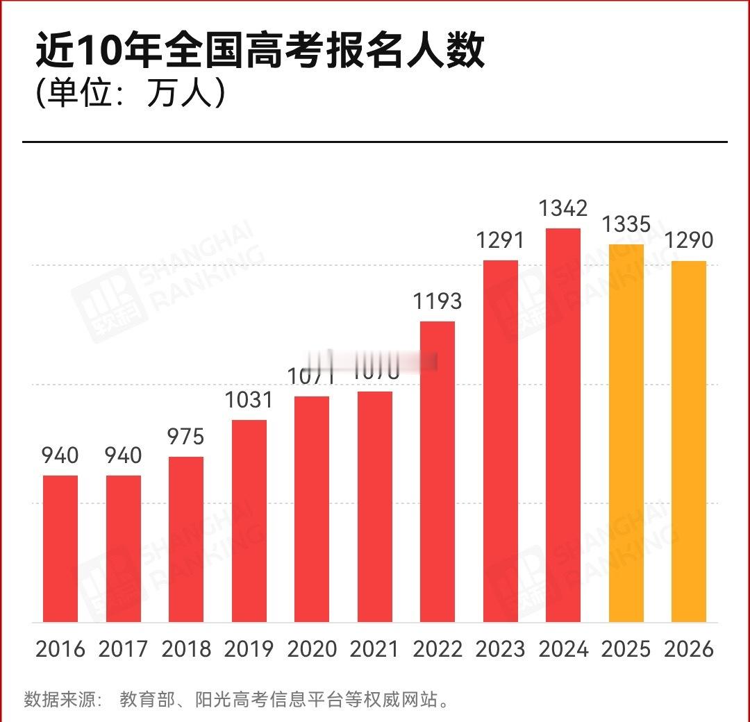 高考报名人数为什么会下降这两年，高考报名人数呈现下降趋势。2025年减少了7万人
