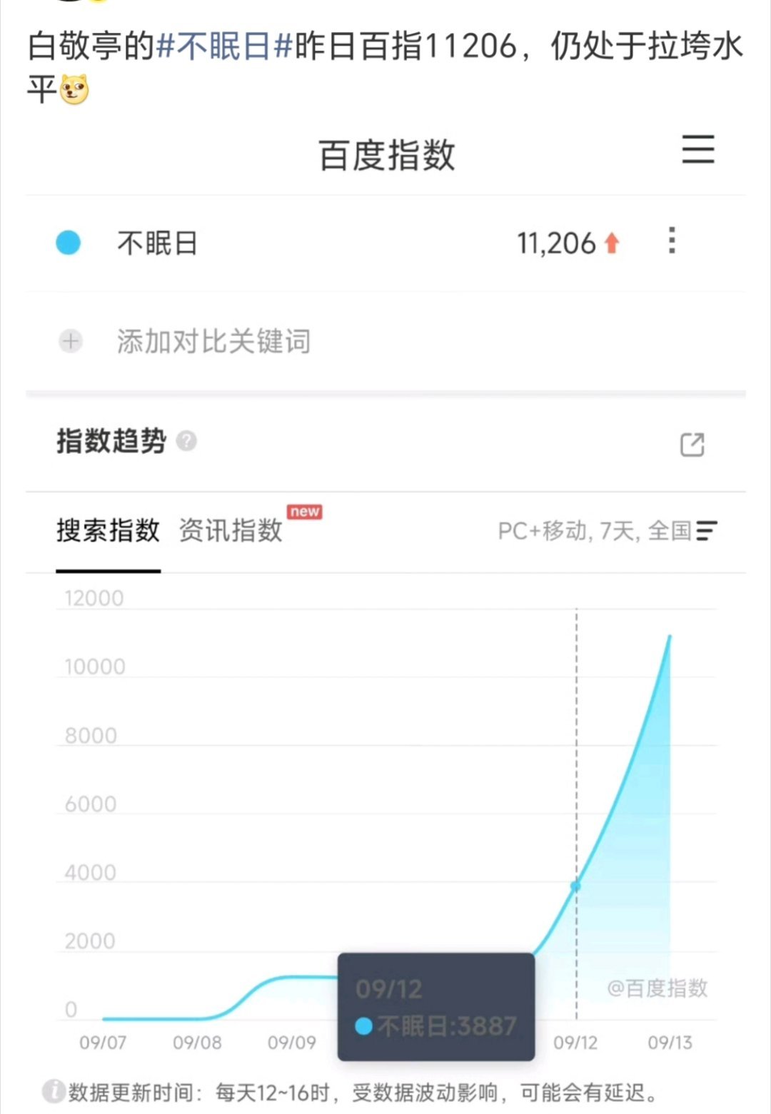 不眠日还没播文旅就来抢人了不眠日感觉白敬亭新剧《不眠日》要扑了，昨天百指才112
