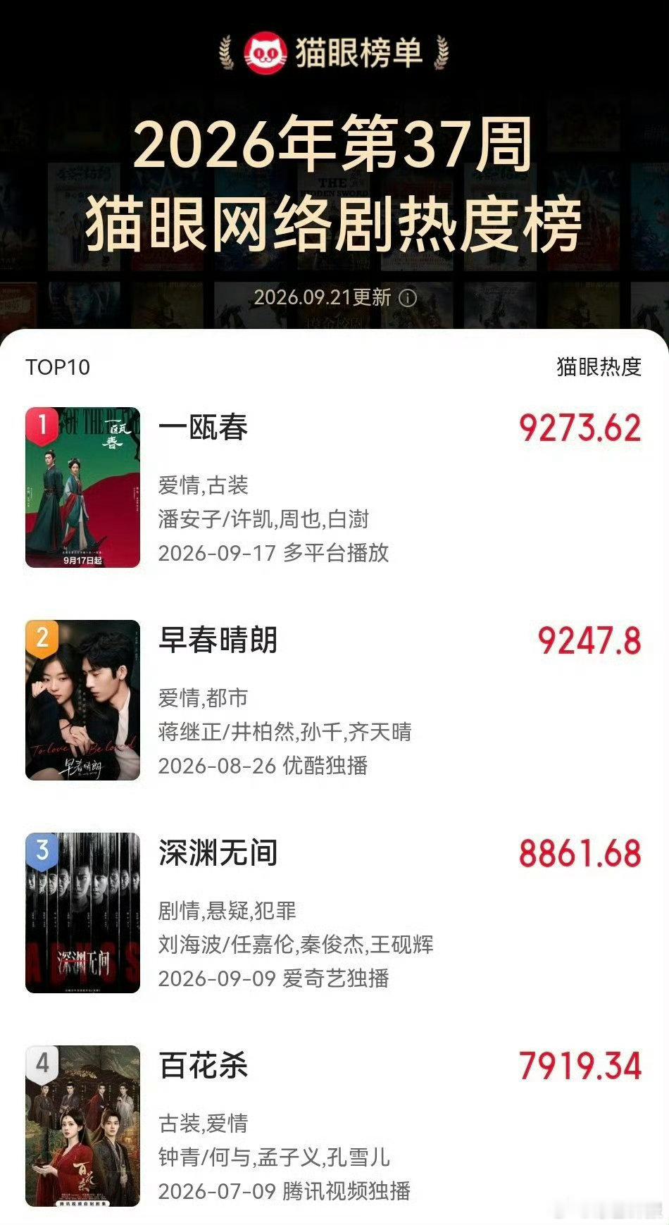 一瓯春14个国家地区热播TOP1许凯周也这波厉害了，剧走出国门收获好多海外观众 