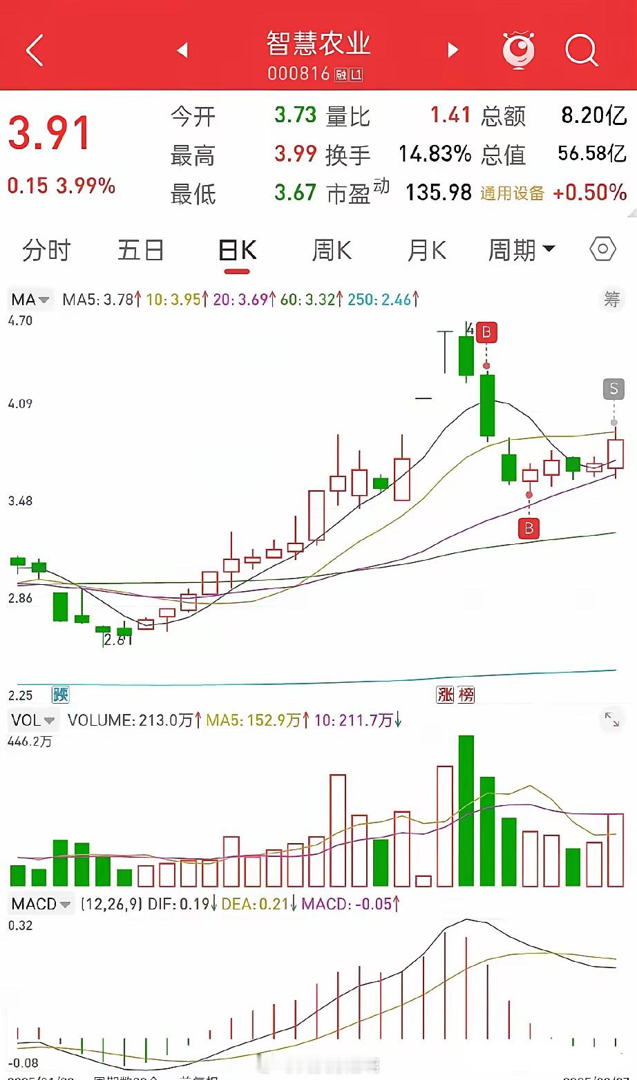 散户的通病，就是喜欢买涨，不喜欢买跌。所以，往往是大盘涨得好看时，就很容易刺激操