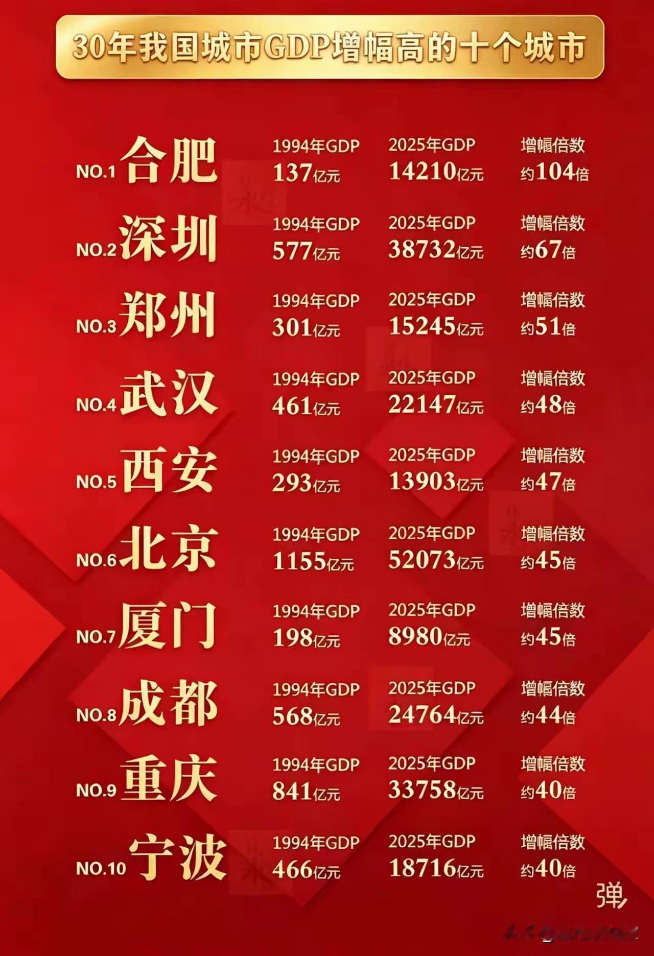 都不敢相信？合肥才是真肥，成都才44倍，郑州都是51倍。

有网友说：举全省之力