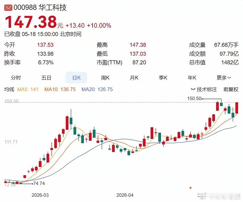 5月18日晚间盘后分析（精心整理）一、今日主力净买入前十名1.华工科技+43亿：