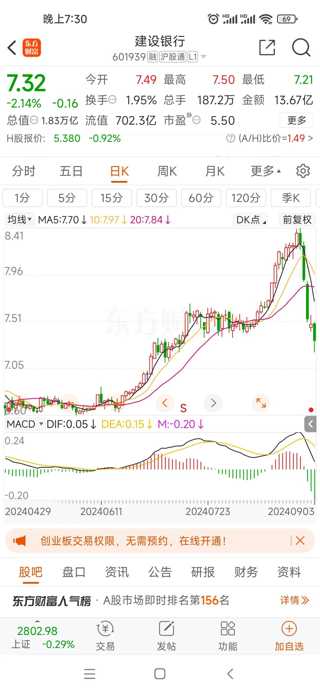 #兴业银行# #招商银行# 风水轮流转，之前拉银行护指数，最近是银行带头把上证指