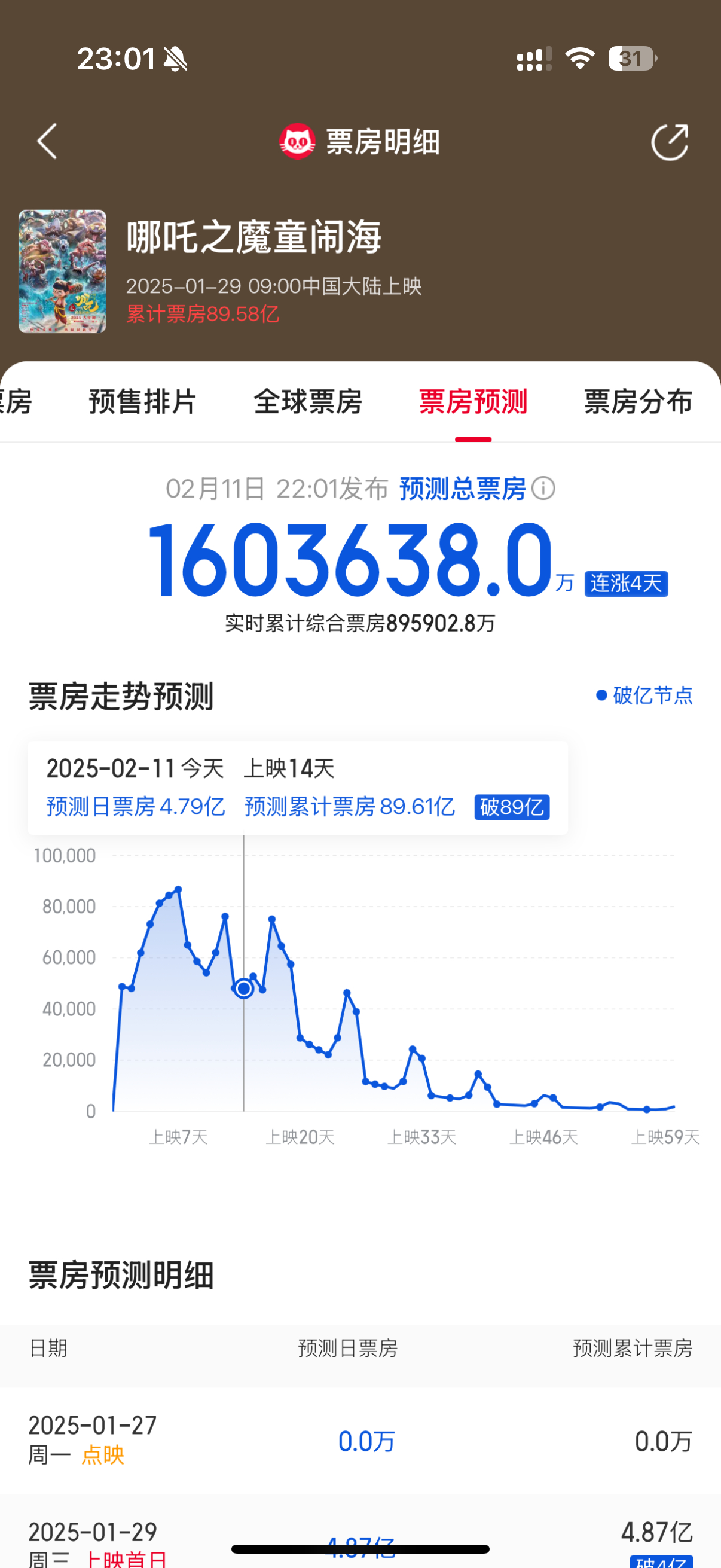 哪吒2最新预测总票房超160亿 逆天数据，中国人要干就干一把大的，话不多说，最终