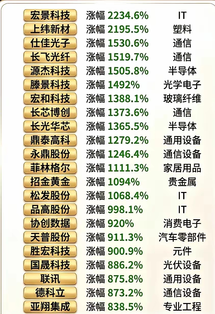 A股科技炒作盛宴下，科技股涨幅排行榜！1倍不算富，5倍刚起步，10倍才上榜，20