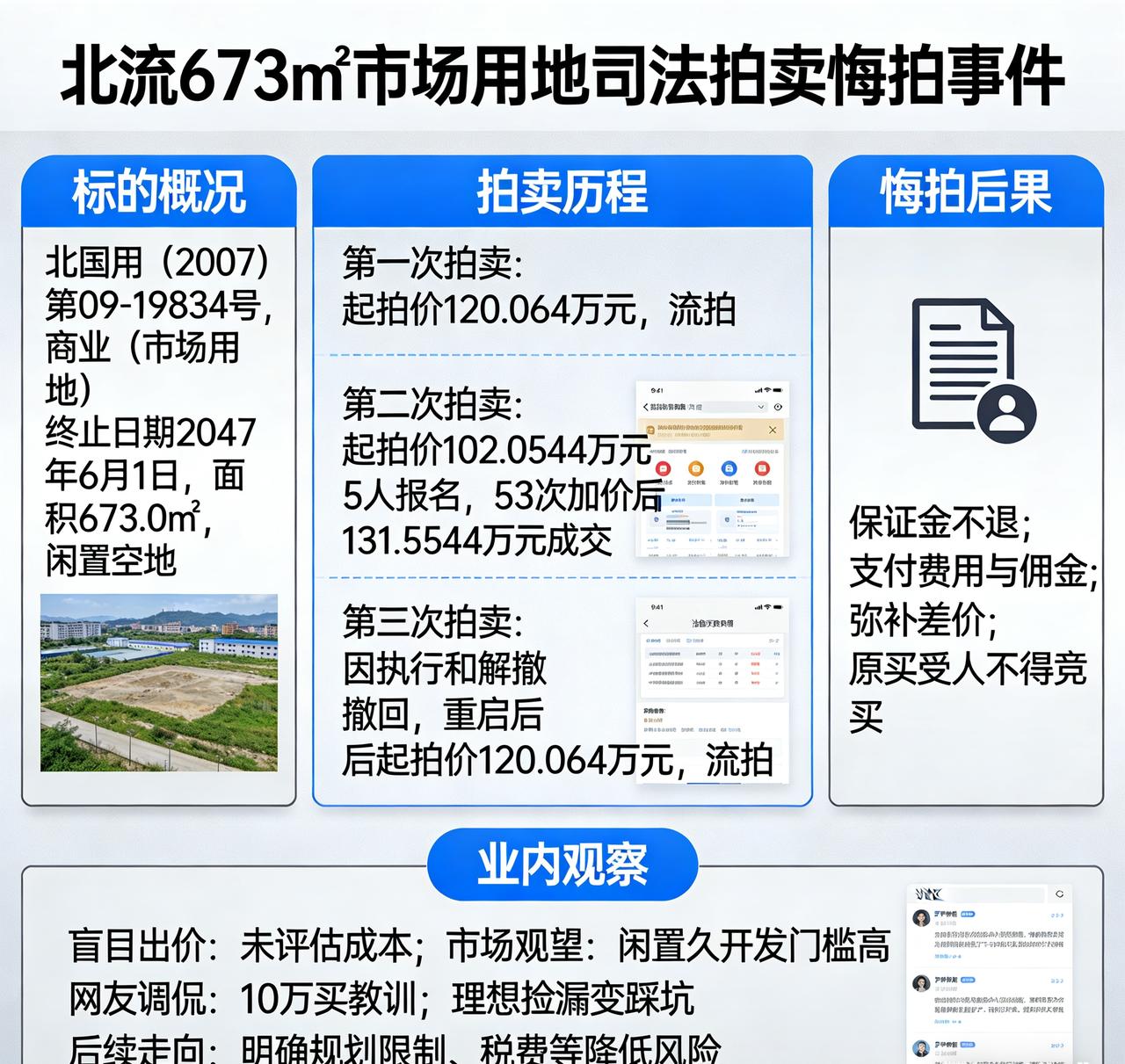 十万元都不要了！北流673㎡市场用地131万成交后遭悔拍。
北流市一宗673㎡商