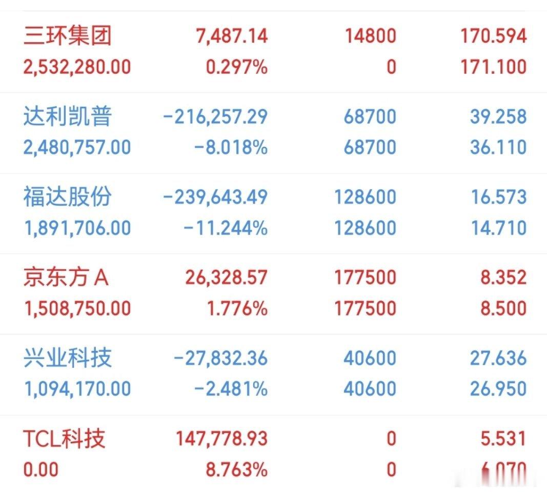 7.1日：午评！久违的指数大涨40个点，个股也能跟着普涨，今日情绪相当不错，市场