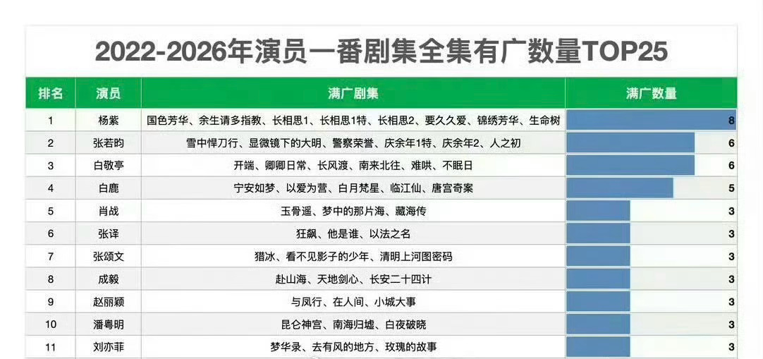杨紫这个能力怎么样？杨紫扛剧能力家业 版权剧