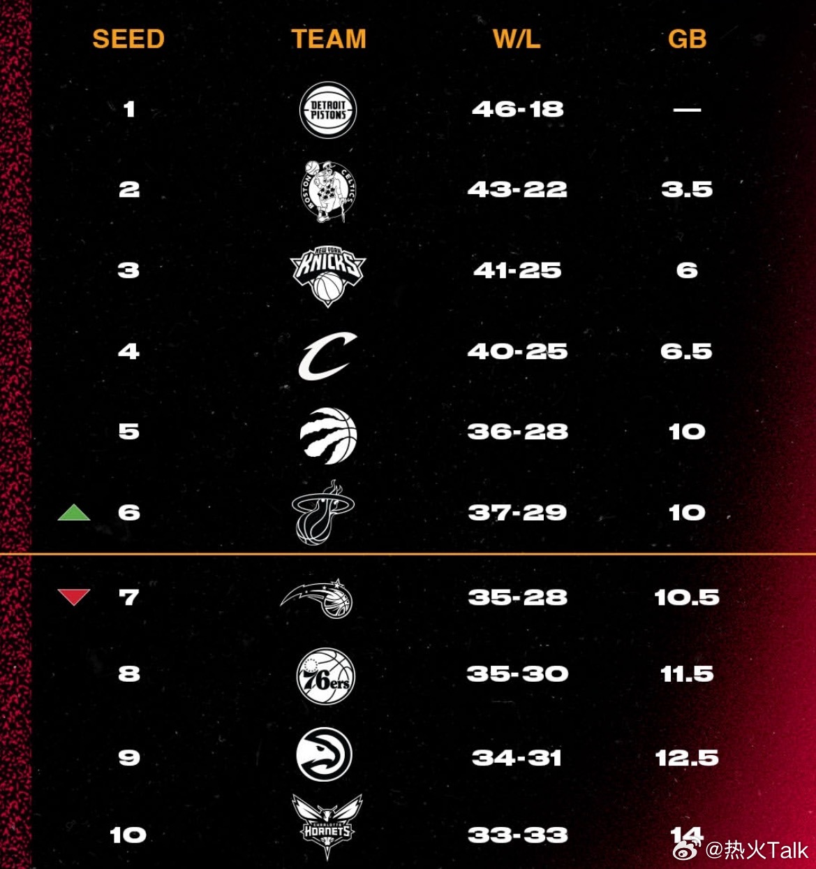 还有一个好消息是我们暂时脱离了附加赛区域，希望不要再跌下来了阿德巴约83分