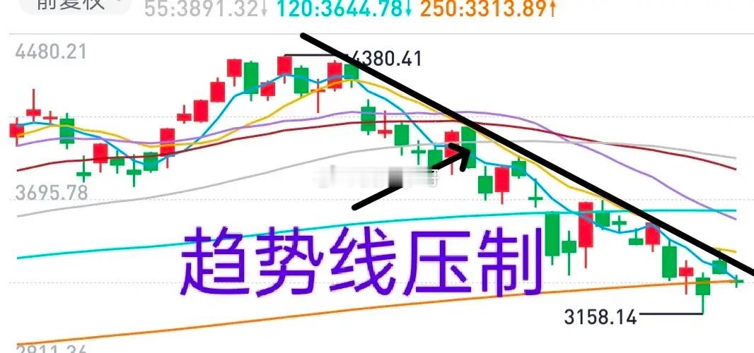 A股：下行趋势线压制（图）！从7月份市场下跌以来，每一次反弹碰到趋势线都是掉头向
