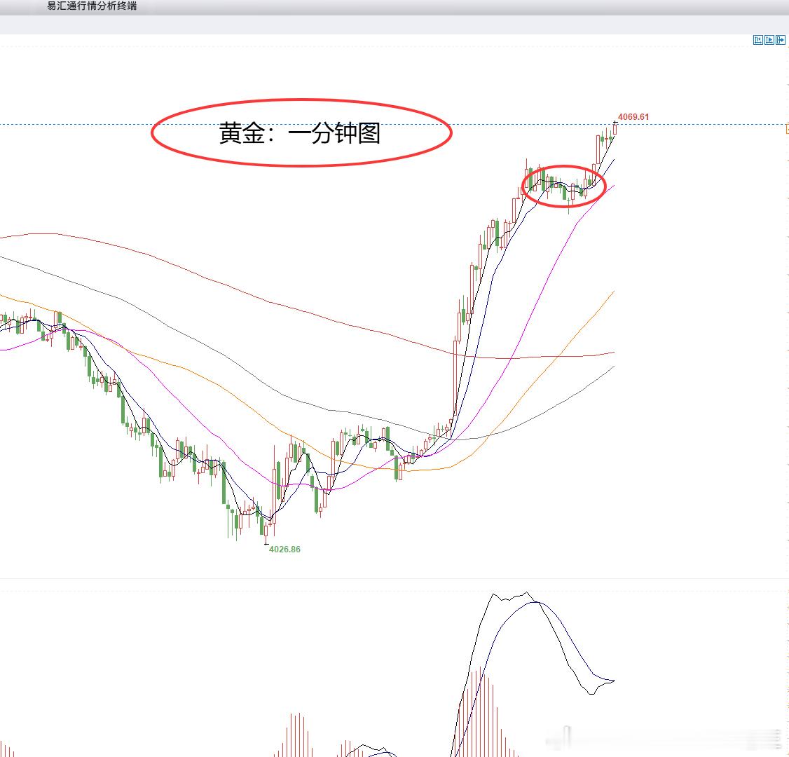 实盘分享：黄金4045位置多，在4062位置止盈170个点。请不要把投资当做天上