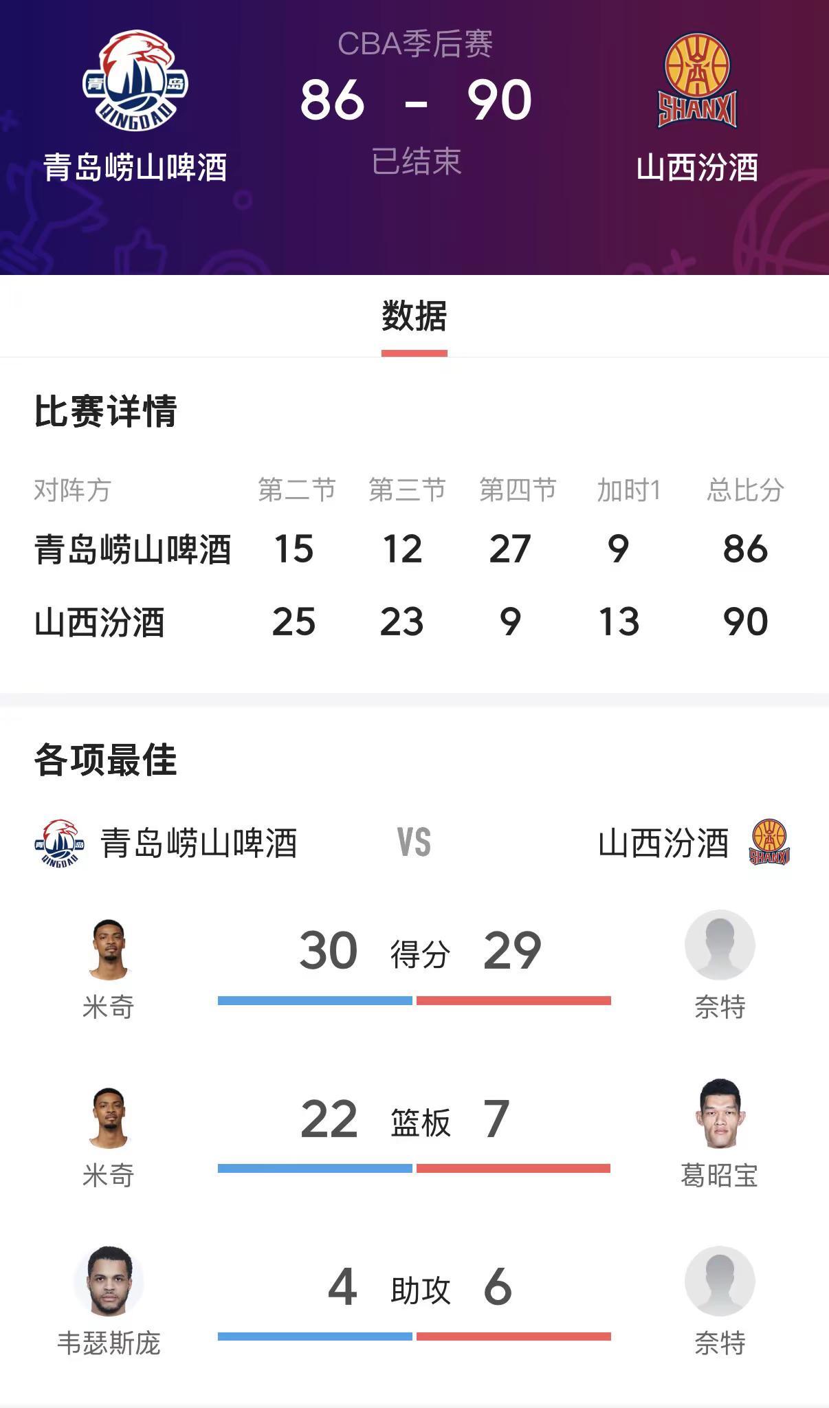 CBA季后赛12进8首回合（4月29日）上演惊天剧情，山西汾酒90-86加时力克