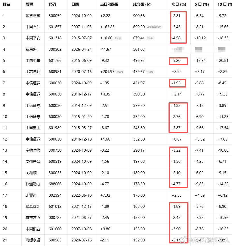 大A历史成交top20，绝大多数天量后都是跌：21 个里面，次日下跌 18 个（