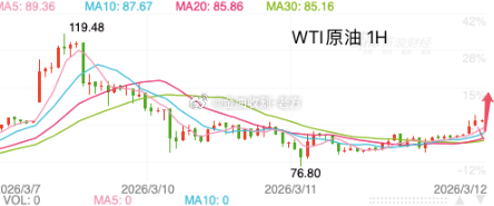 【今日 现货原油 分析】原油从日线图级别看，油价受到地缘宏观印象大涨至110美元