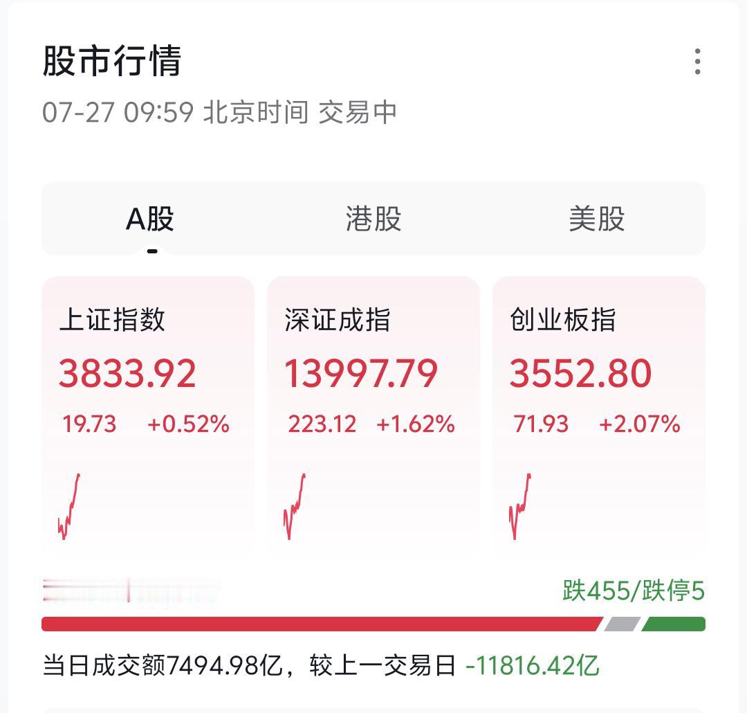 各位朋友，当下盘面难得迎来全线普涨，此刻场内所有持仓者目标一致，不存在多空对立，