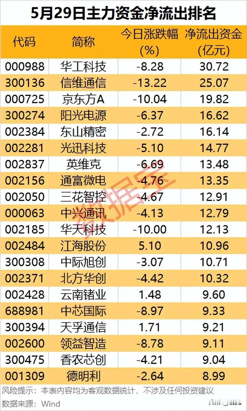 5月29日主力出逃榜：高位赛道集体承压，20只标的资金大幅撤离！

5月29日主