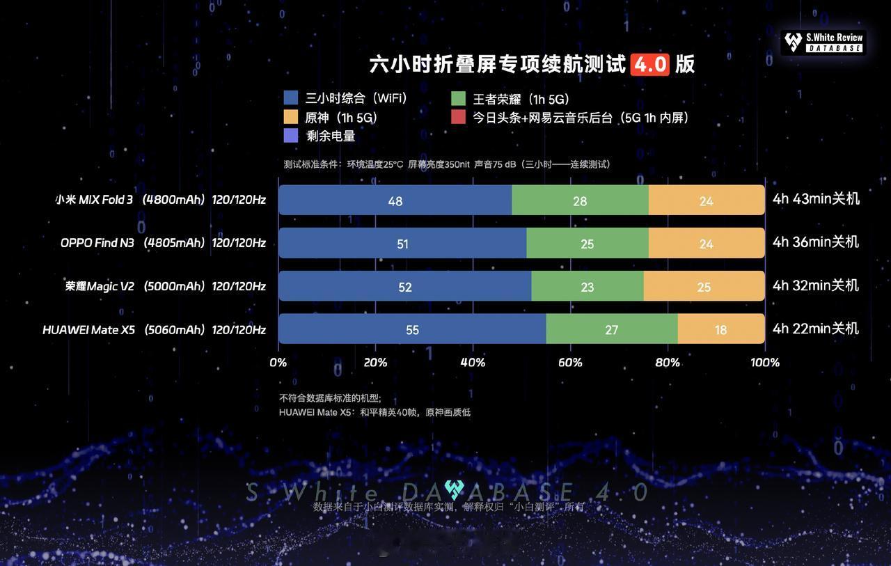主流折叠屏手机续航对比，电池大不一定续航强！看得出华为Mate X5已经尽力了。
