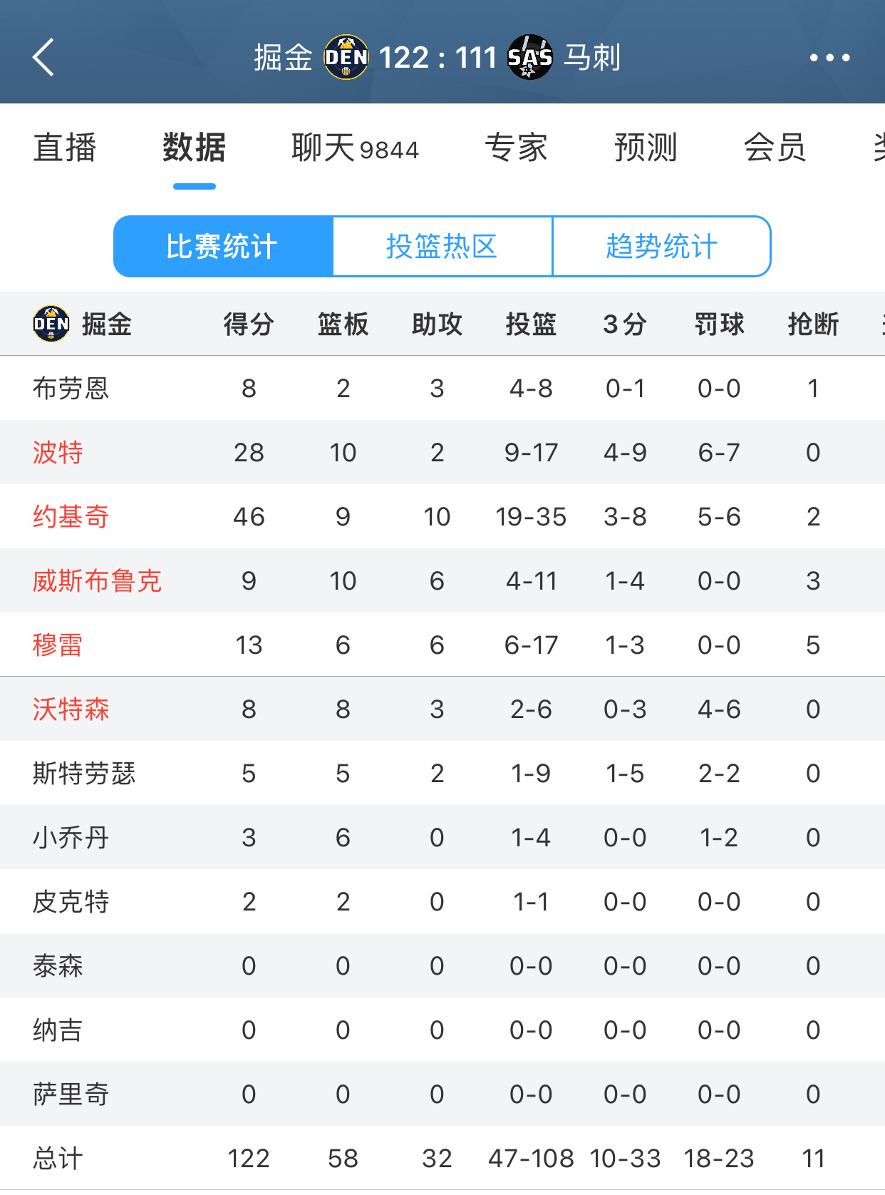 赢咯！掘金加时122:111拿下马刺！约老师46分9篮板10助攻！波特28分10