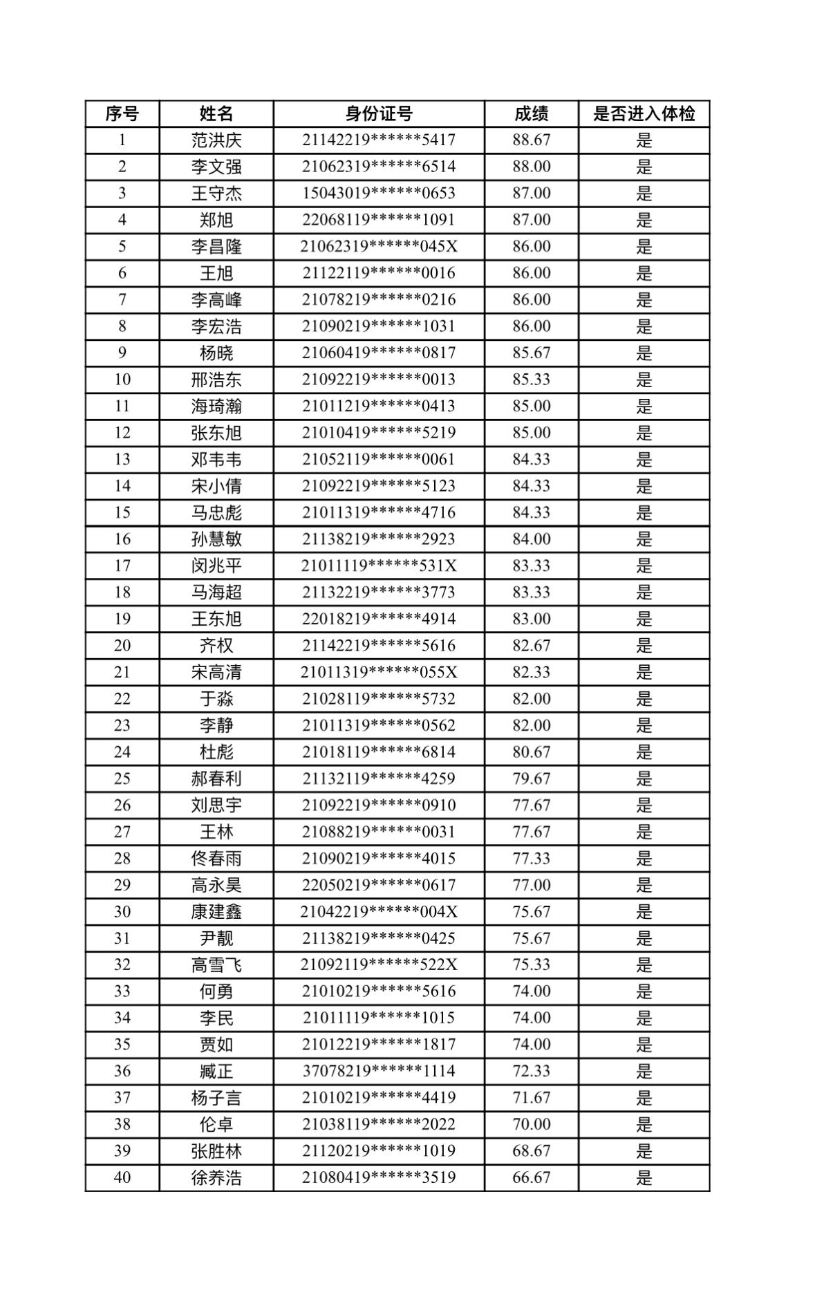📋辽宁交通高等专科学校2026公开招聘项目短期聘任制人员技能考核结果及体检通知