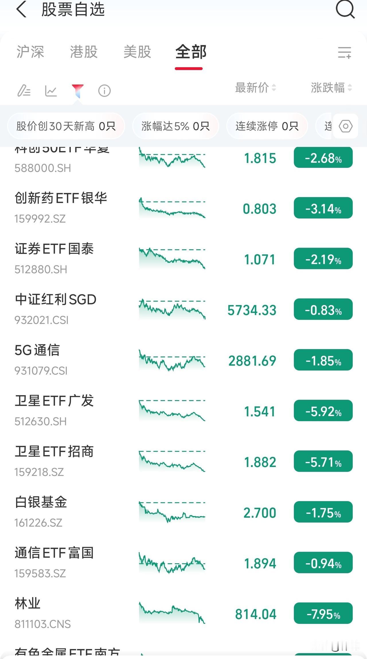 今天你亏了多少钱？
都说炒股炒预期，果然，事情尘埃落地，就迎来一片绿。
昨天有一
