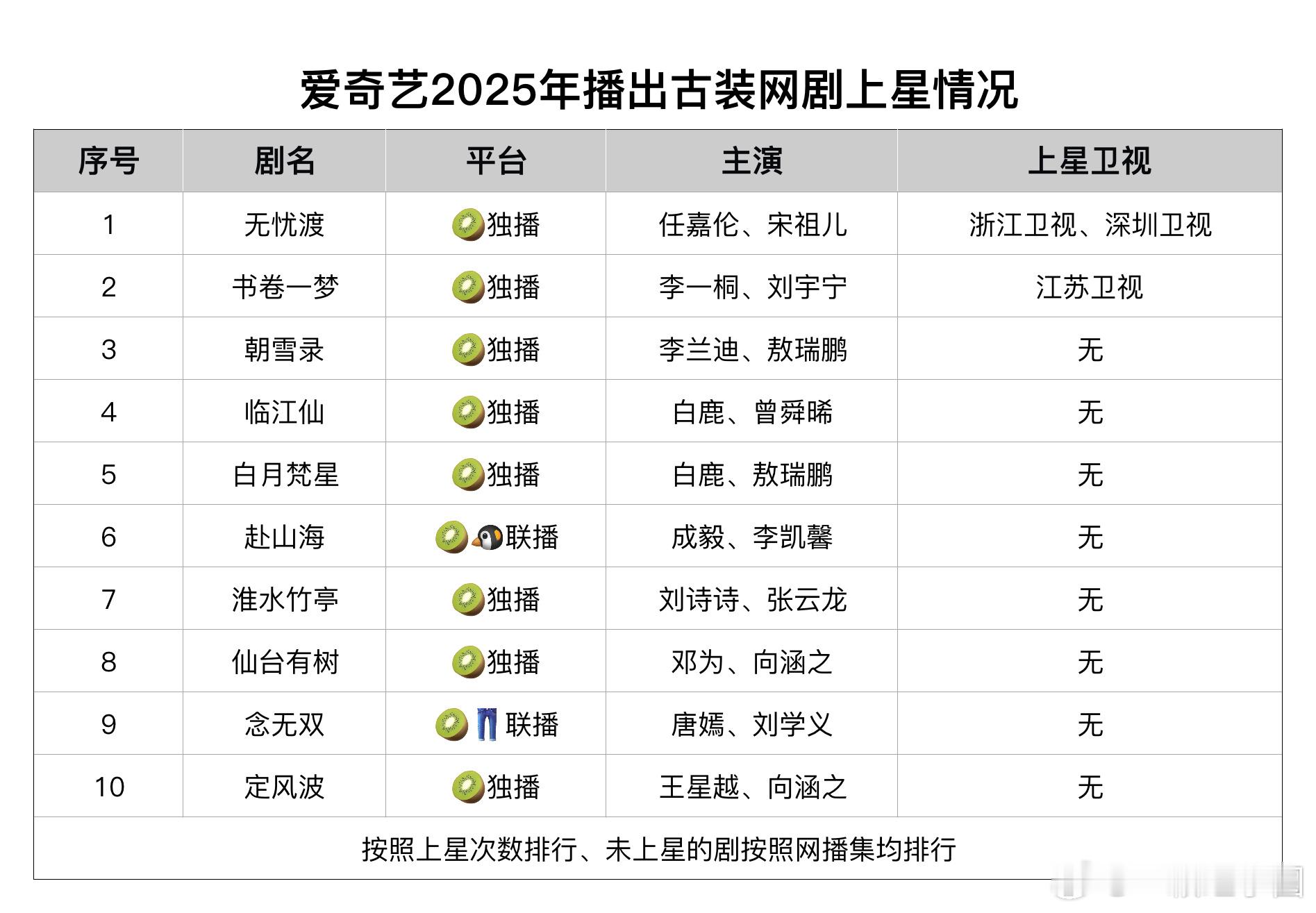 🥝2025年古装剧上星，《无忧渡》次数最多！ ​​​