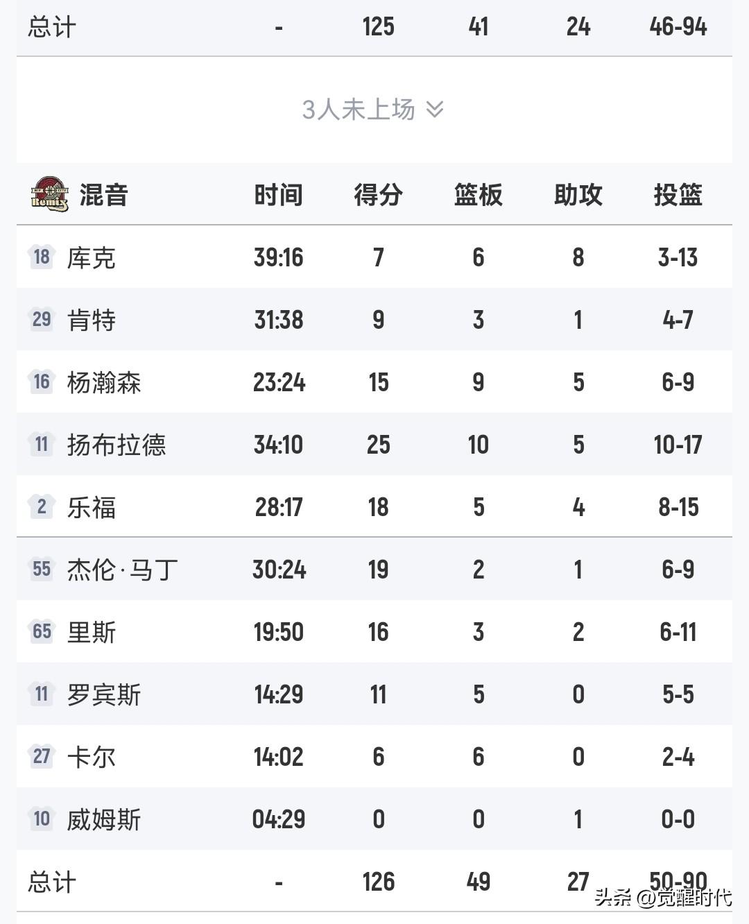 杨瀚森15+9+5
混音再胜太阳