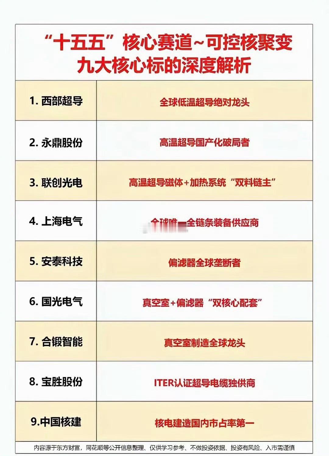 “十五五”规划聚焦新质生产力，可控核聚变作为未来的万亿级蓝海市场之一，备受瞩目。