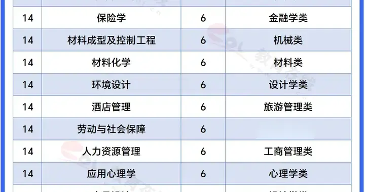 70所本科，官宣停招专业！
