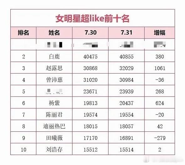 7.31内娱女明星超like数据，赵露思继续保持高增长，已经达到3.2w了，也向