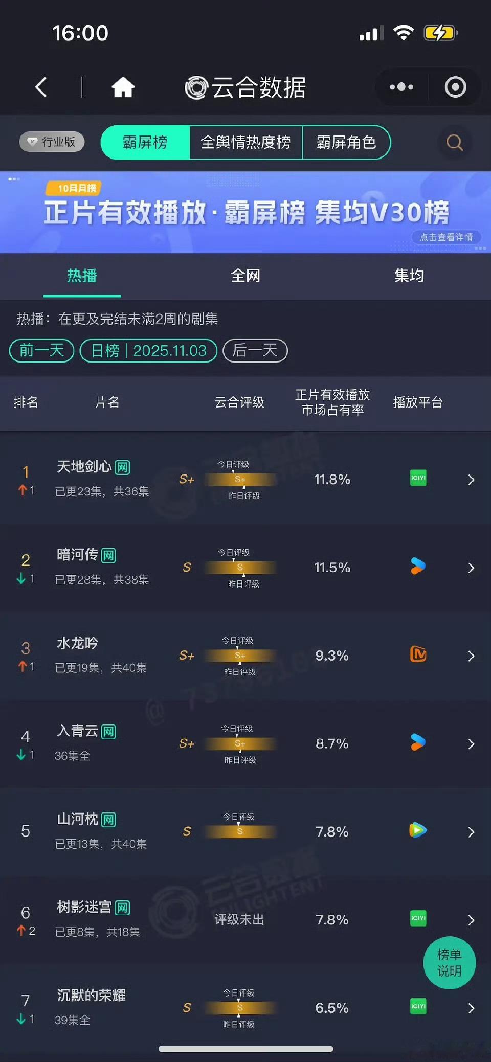 天地剑心昨天云合播放量第一，昨天是挺生气的，但是天地剑心在我这还是值得80分以上