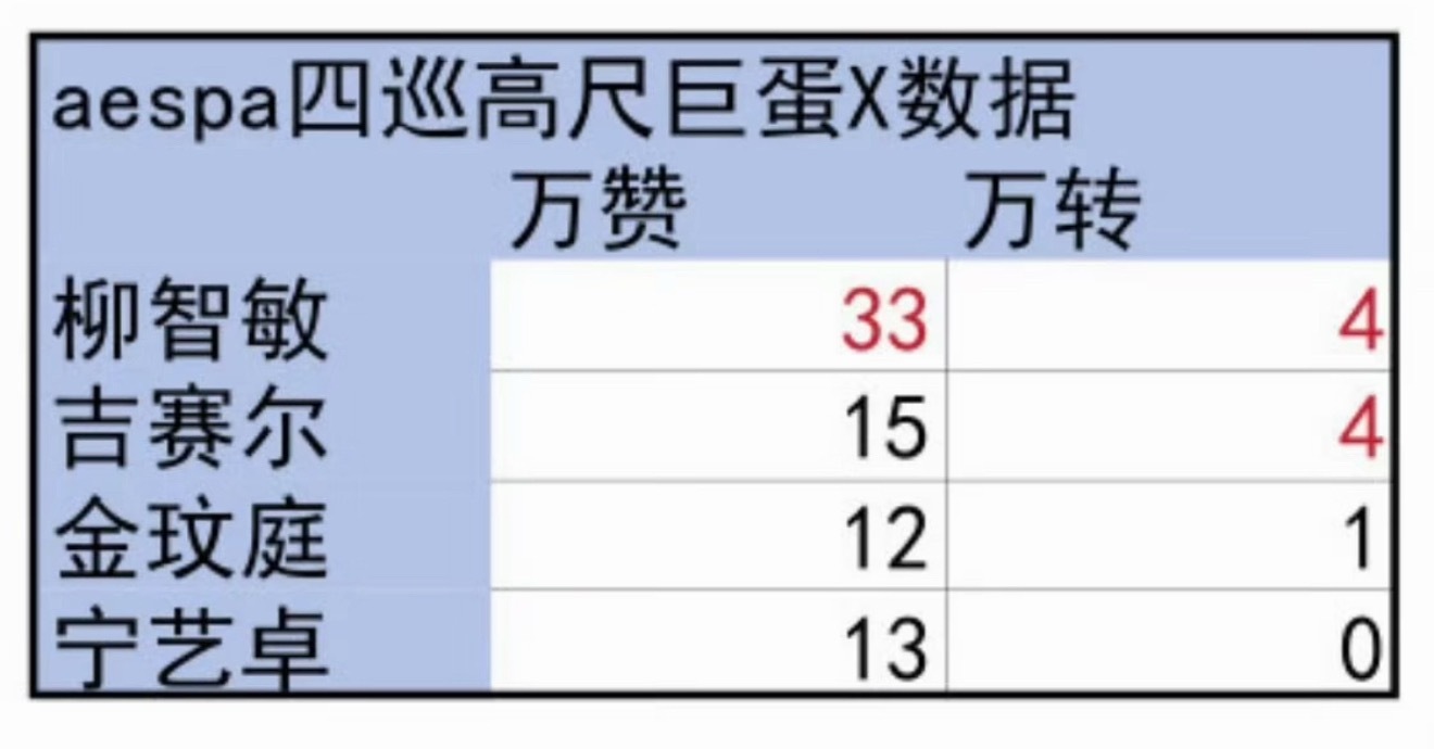 aespa四巡高尺巨蛋X万赞万转数据拉表柳智敏、giselle、金玟庭、宁艺卓 