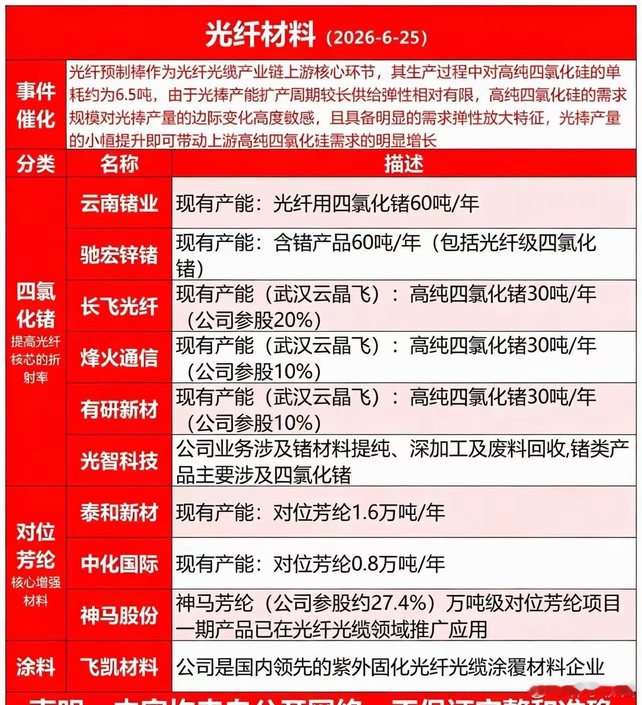 光纤材料产业链全梳理 
