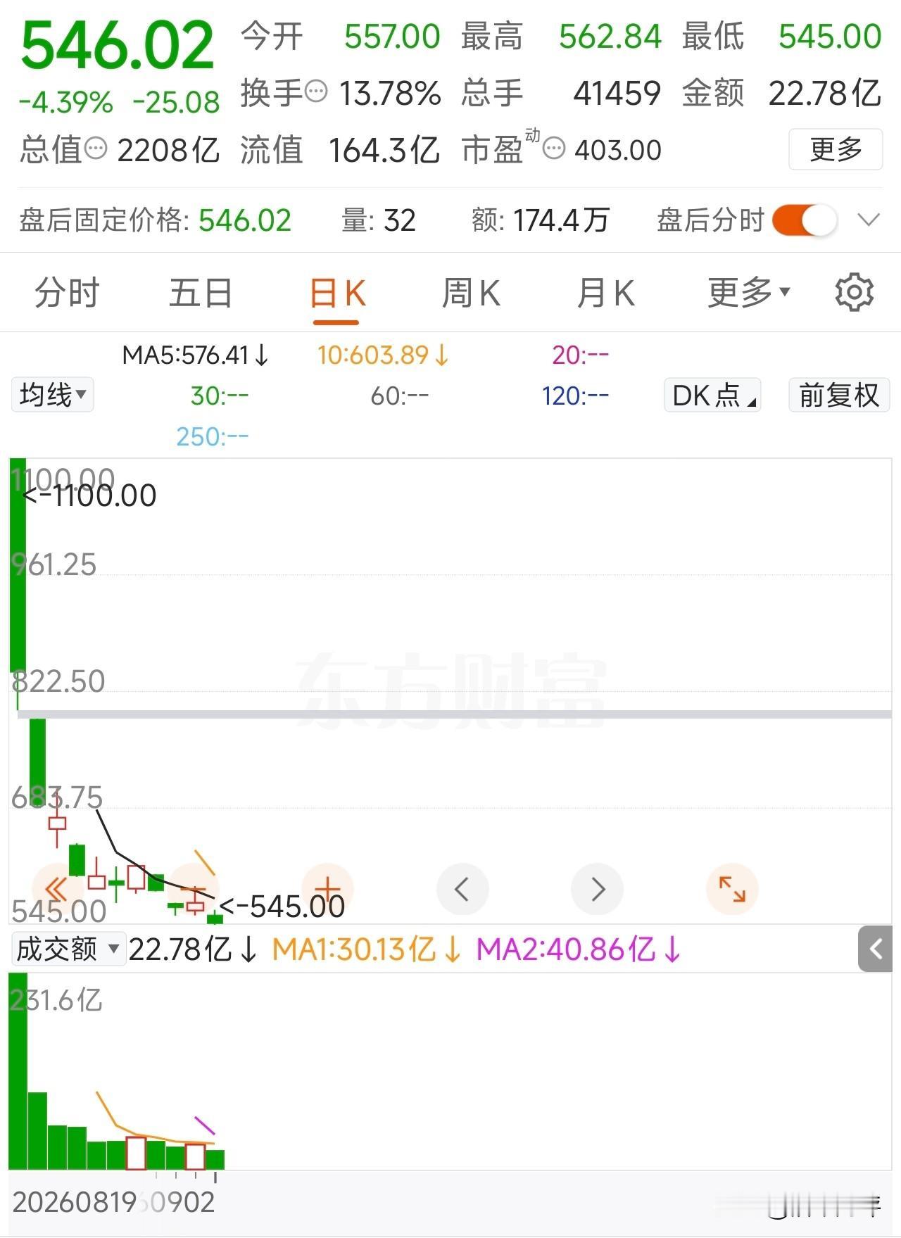 宇树科技股价终于腰斩了！
从上市首日1100元天价，到跌破550元，用了11个交