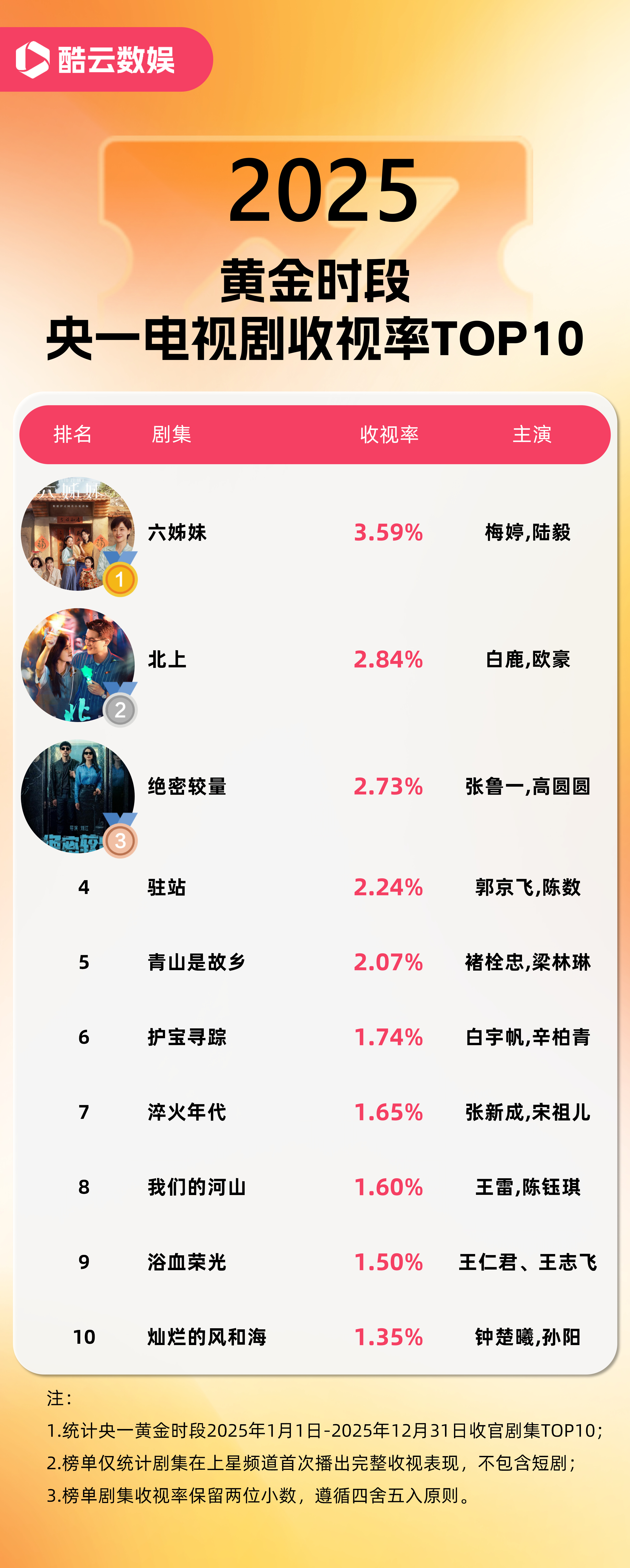 酷云发布2025央一黄金时段收视率前十！白鹿主演北上收视率TOP2！90花最高收