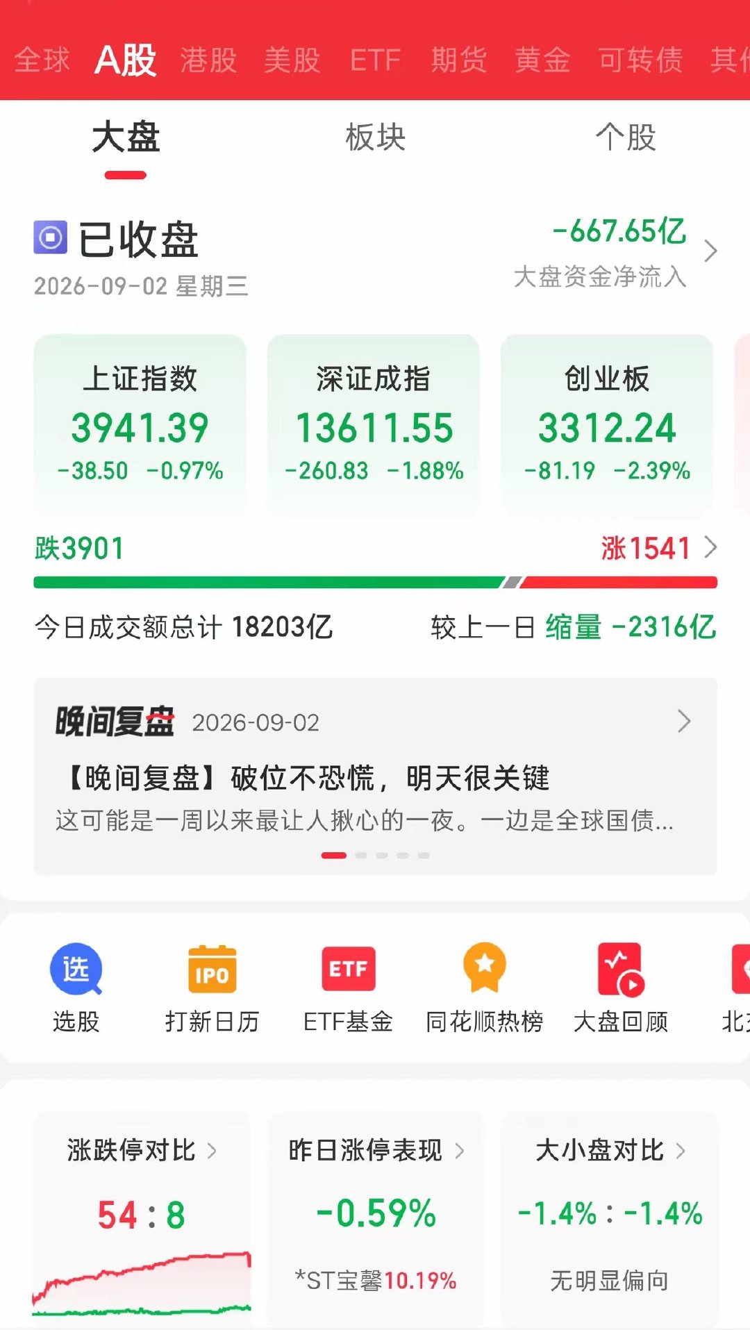 监管降温叠加缩量共振，市场迎来高低切换｜9.2盘面复盘9月2日周三A股收盘，市场