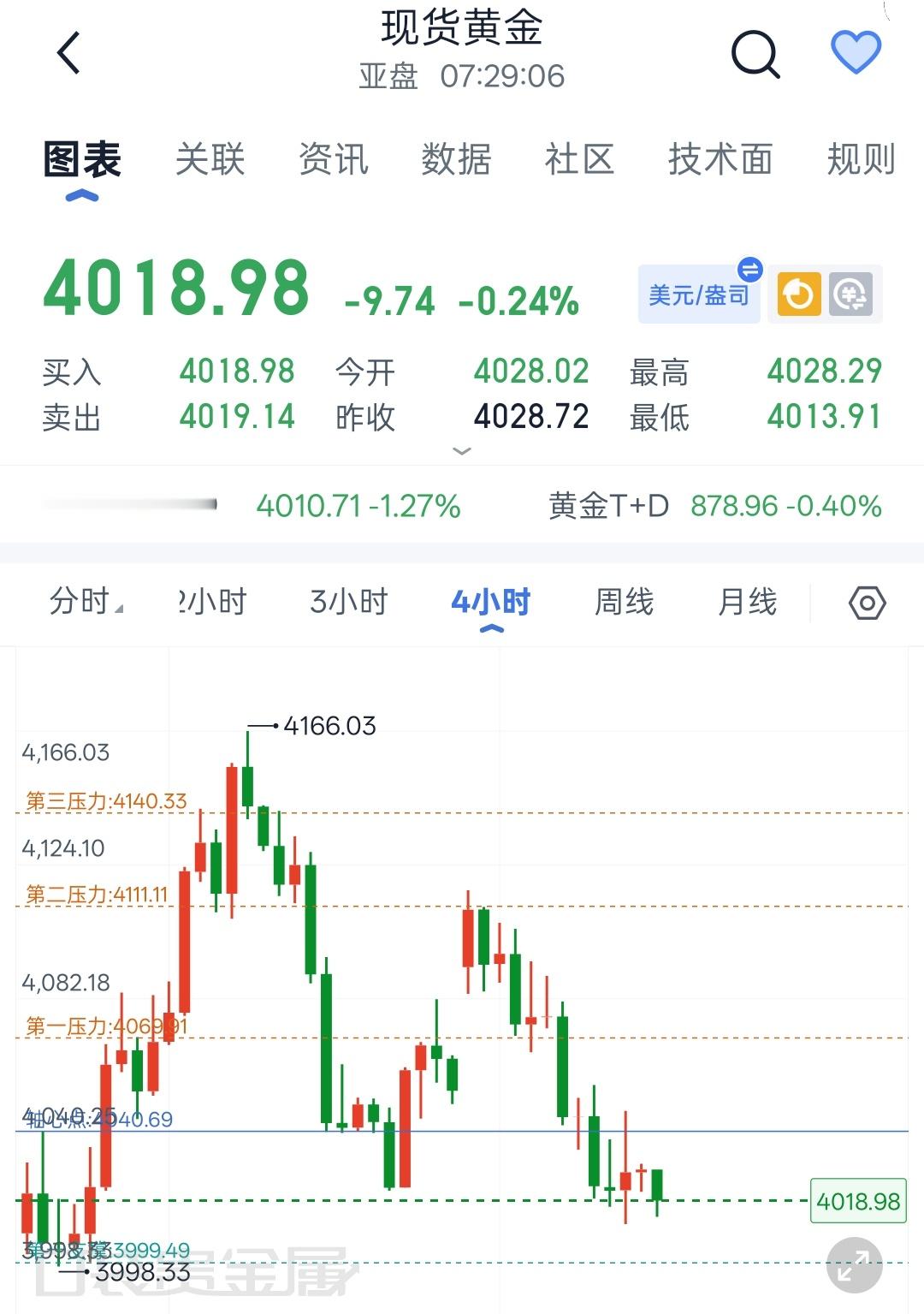 老程7.29现货黄金早间解析市场永远都在，虽然行情瞬息万变，但交易贵在沉心静气，