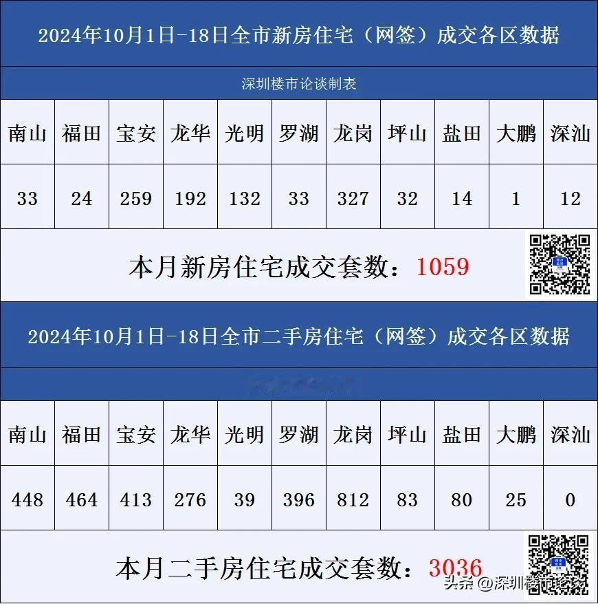 深圳楼市成交数据10.18#深圳楼市论谈#成交数据#深圳楼市动态#深圳楼市#深圳