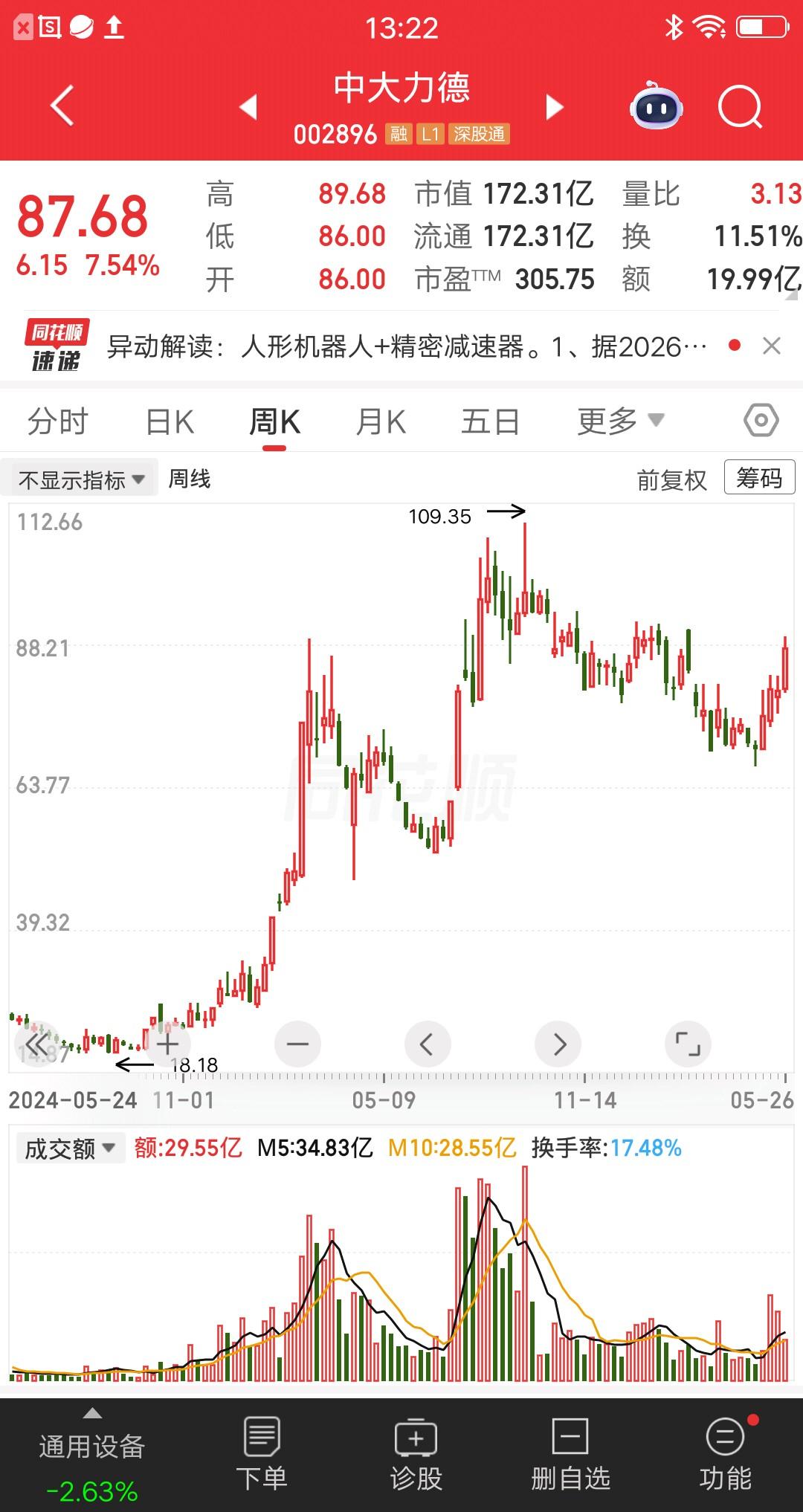 一位海南的股民，19元梭哈中大力德，重仓买入45万块。他把老本全压上了，当时行情