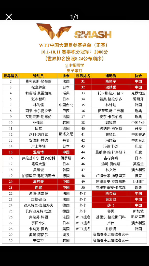 国乒回国备战中国大满贯王楚钦林诗栋退赛WTT男单人员变动，也不知道孙颖莎会不会退